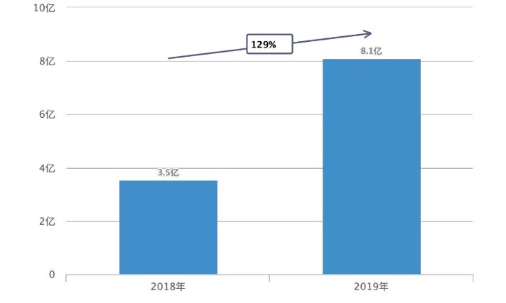 天猫医美交易额,天猫销量top