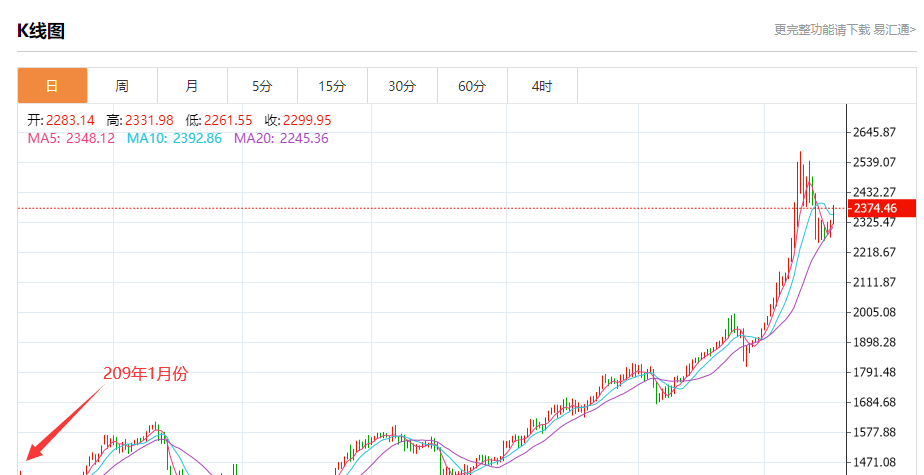 最近疯涨的几大贵金属,贵金属还有可能疯涨吗