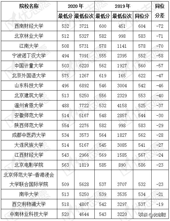 2019黑龙江高考各院校投档线,2020黑龙江一本预估录取线