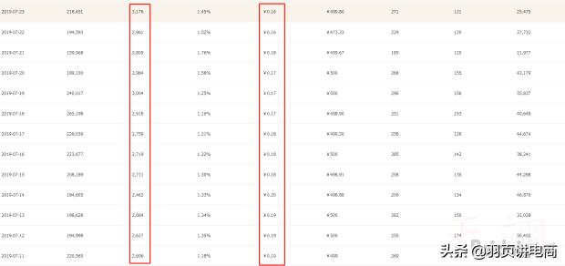 「精细化运营」超低PPC持续极限引流，直通车助力搜索+首页双爆