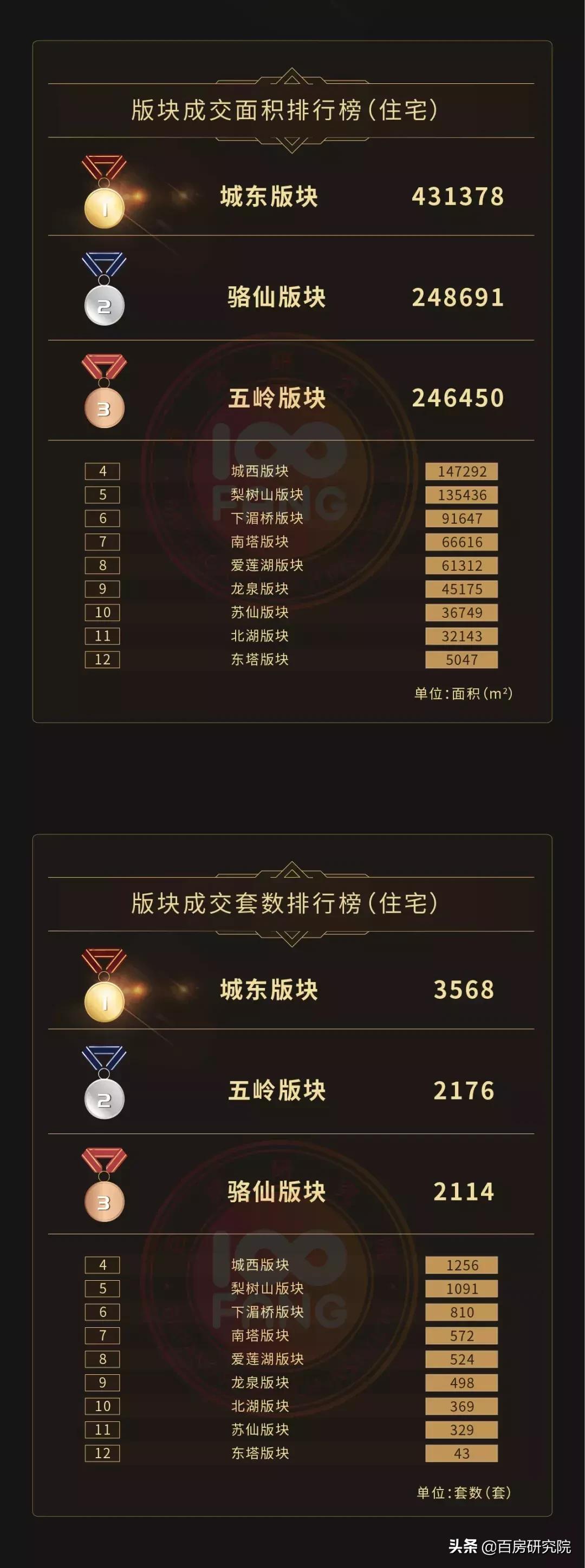 2019年1-7月郴州楼市销售排行榜,谁问鼎销冠?