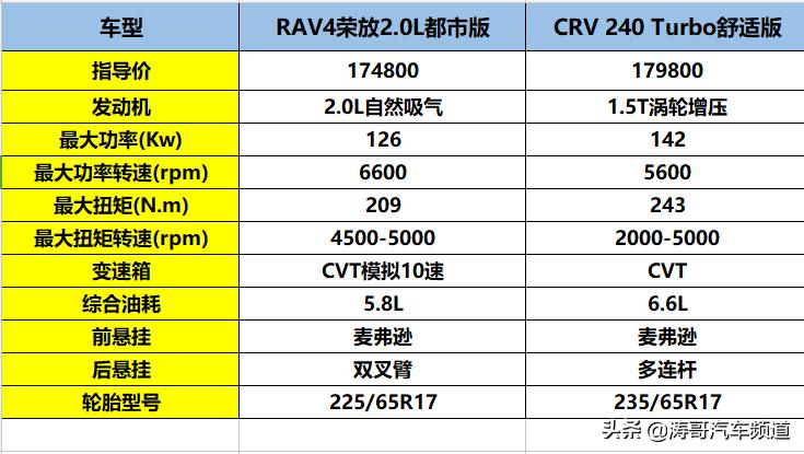 crv和荣放rav4越野比赛,丰田rav4荣放与本田crv哪个更省油