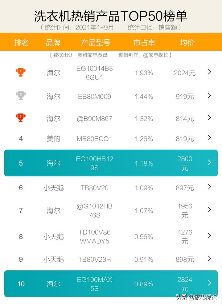 今年洗衣机哪个品牌卖得最好,2023年洗衣机选购终极指南