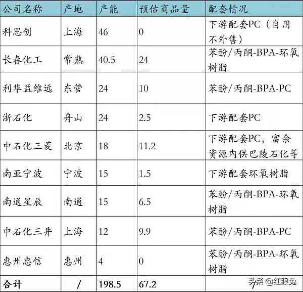 今日双酚a全国主流市场均价,双酚a市场最新消息