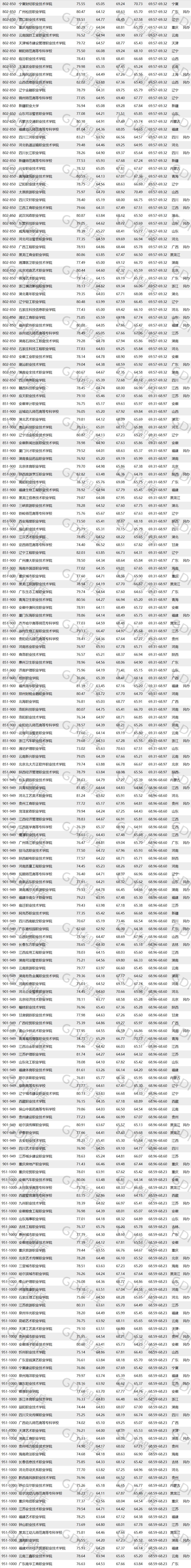 全国高职专科学校十大排名,中国十大高职排名