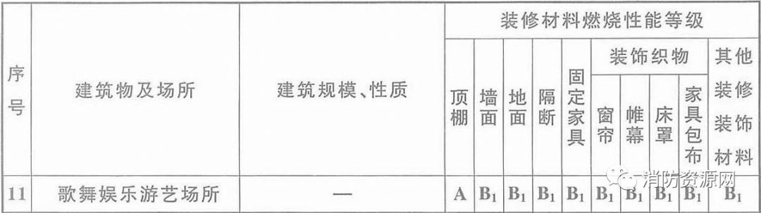 歌舞娱乐放映场所消防规范,歌舞娱乐游艺场所的防火分区要求