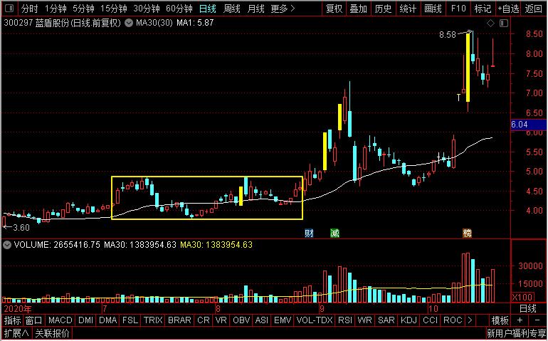 中能电气、浩丰科技、英飞特、蓝盾股份谁有望成为下一只妖股？