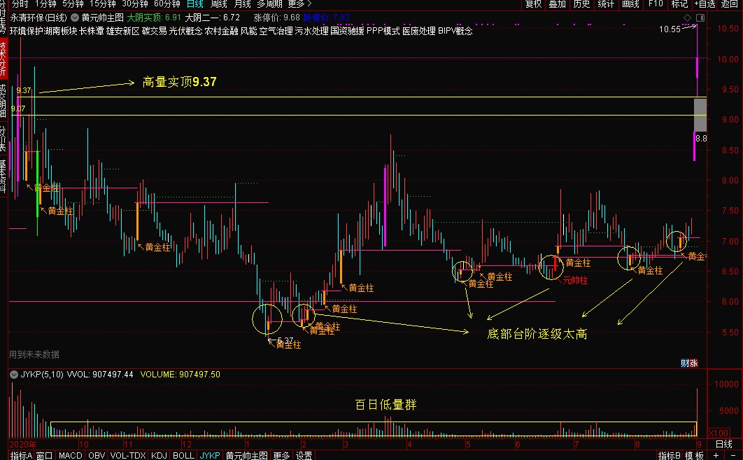 涨停板量价分析,涨停板竞价动态量价关系
