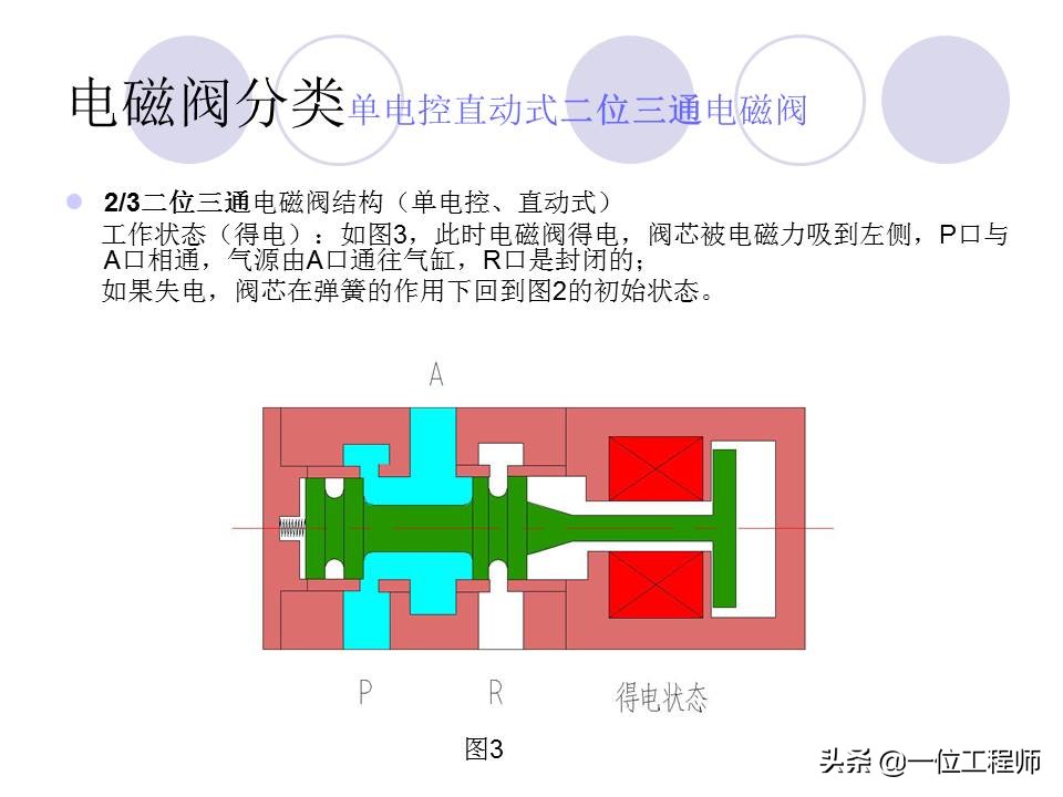 十分钟让你掌握电磁阀的工作原理,电磁阀都有哪些选型依据及原则