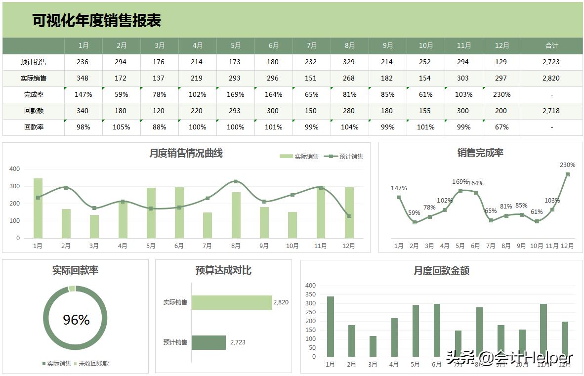 2021年底财务必备:excel可视化财务报表模板,公式覆盖直接用