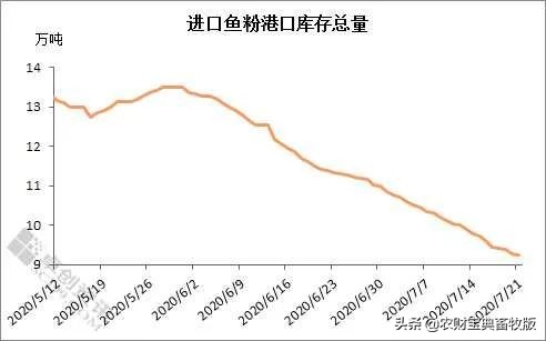 今日鱼粉市场,鱼粉生产隐患