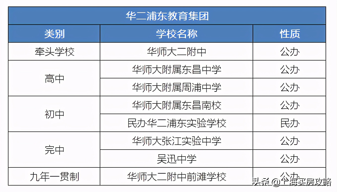 让前滩人民疯狂的华二，其实其他地方还有好几所