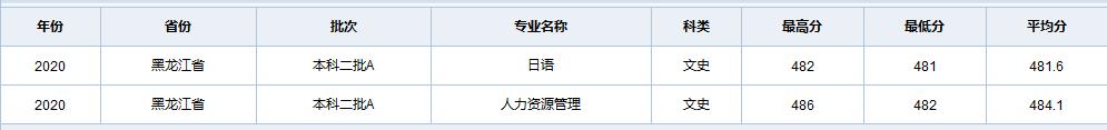 天津职业技术师范大学在全国各省市区19-20年录取详情（一）