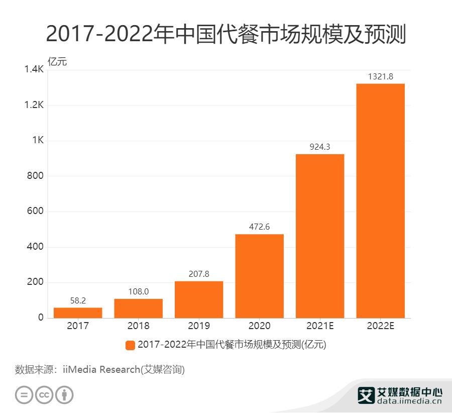 代餐市场突破千亿 (蒙眼狂奔的千亿代餐市场)