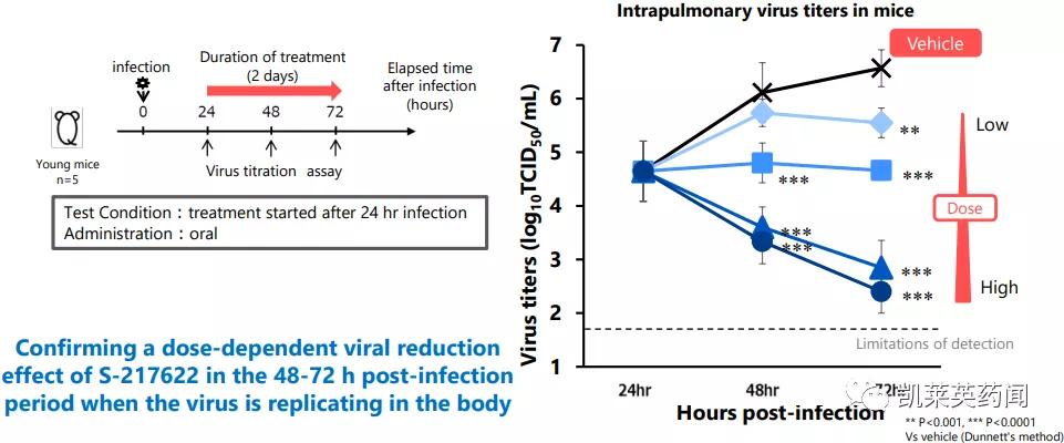 口服3CL*制剂抑**:盐野义公布临床结果,预计2022年1季度在日本上市