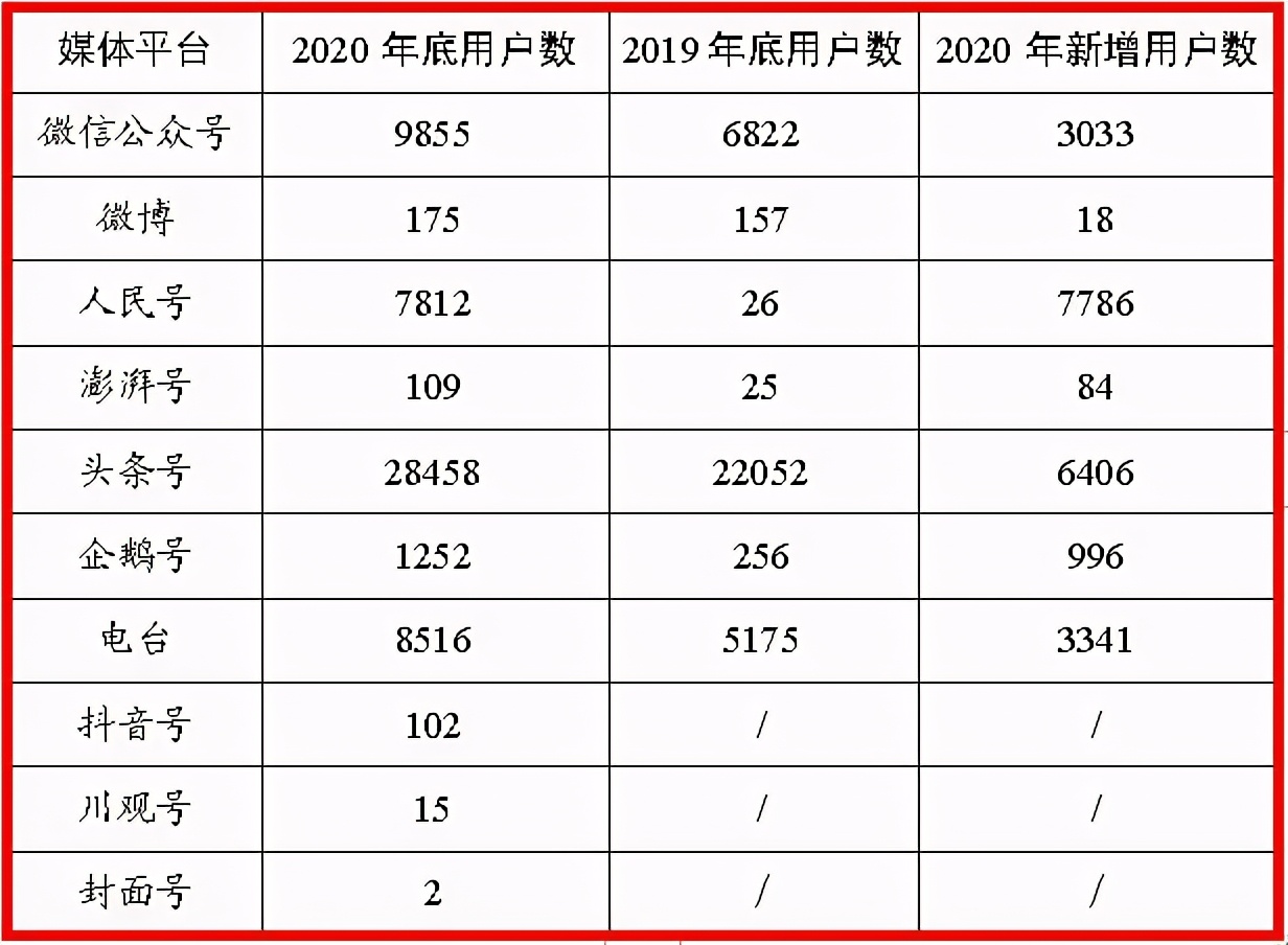 2020年度方志四川新媒体矩阵传播力分析报告