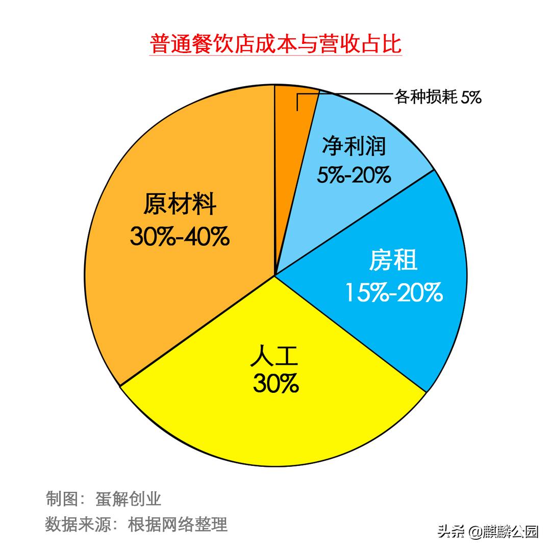 美团外卖83%佣金都花在配送上，但骑手也不赚钱，钱去哪里了？！