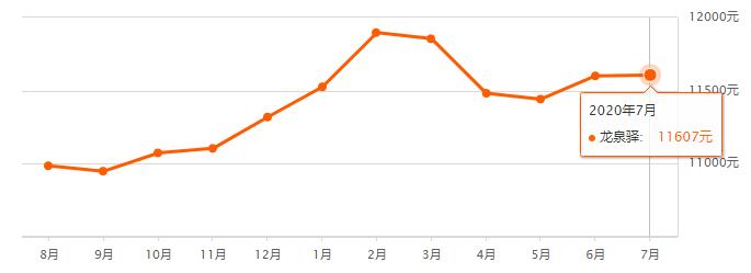 成都各区县房价排名,成都7月房价走势最新消息