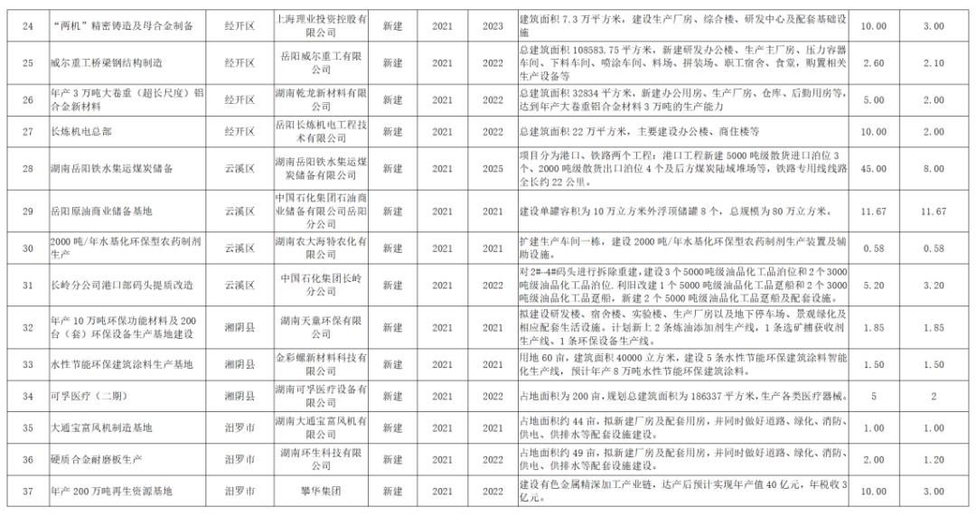 岳阳县56个重大项目集中签约开工,岳阳重大项目集中开工