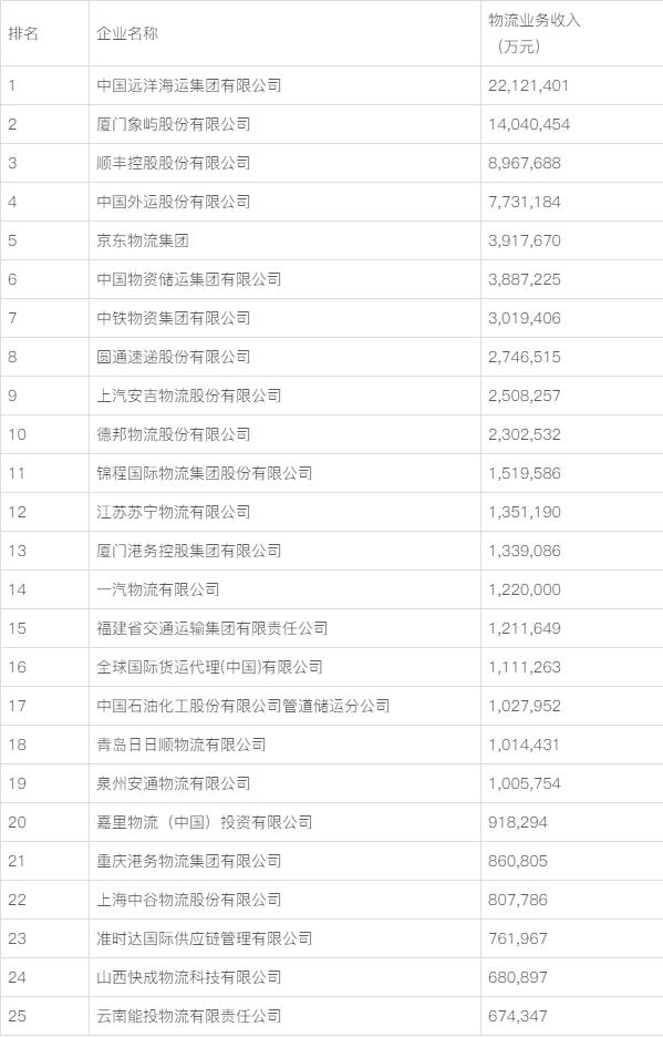 两滇企入围中国物流50强，云南区域物流中心之路有多远？