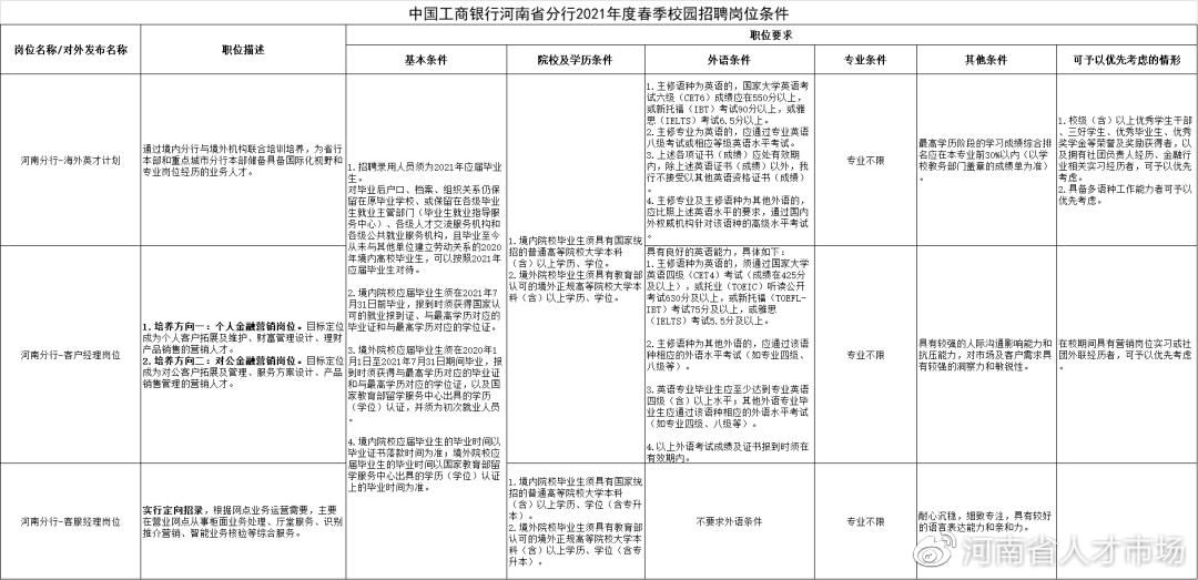 招200人!中国工商银行河南省分行2021年度春季校园招聘公告
