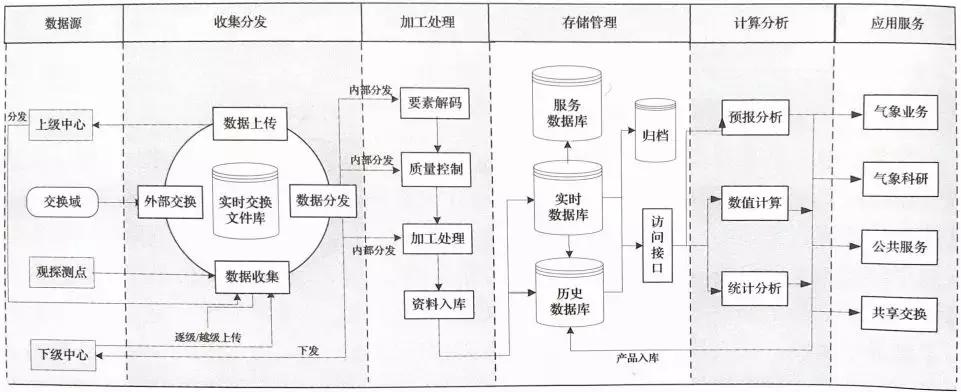 如何导入气象数据,气象数据的传输与保存