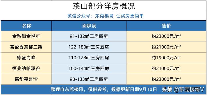 东莞茶山在售新楼盘房价,茶山德盛尚峰别墅