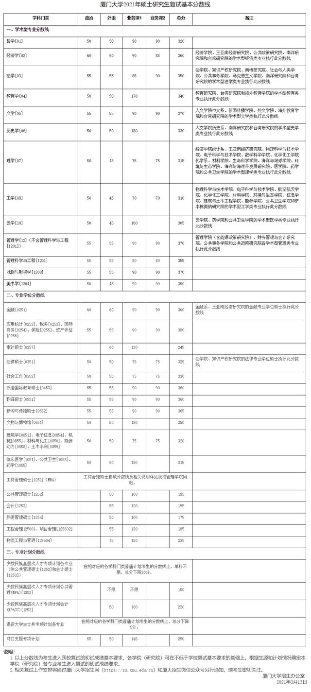 厦门大学2021考研各学院复试名单,厦门大学2024考研专业复试线