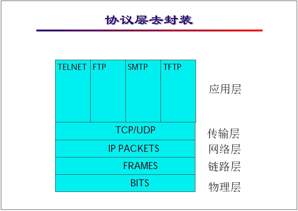 “网络工程师培训”基础教程：图文并茂看懂网络层基本功能