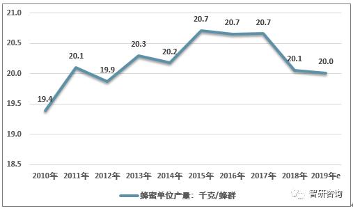 蜂群的发展现状,蜂群增长率