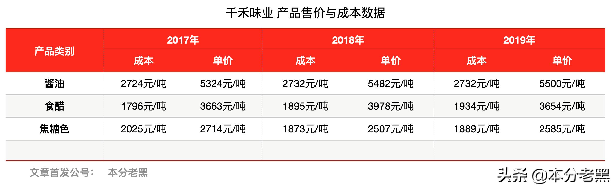 千禾味业爆火,千禾味业做的什么产品呀