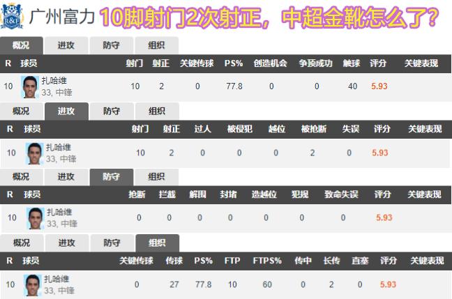 评分5.93，10脚射门2次射正，前中超最佳射手不光丢失了射门靴