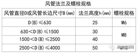 薄钢板法兰风管是共板法兰吗,角钢法兰风管和共板法兰风管区别