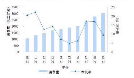 燃气将迎重要改革,天然气市场化改革