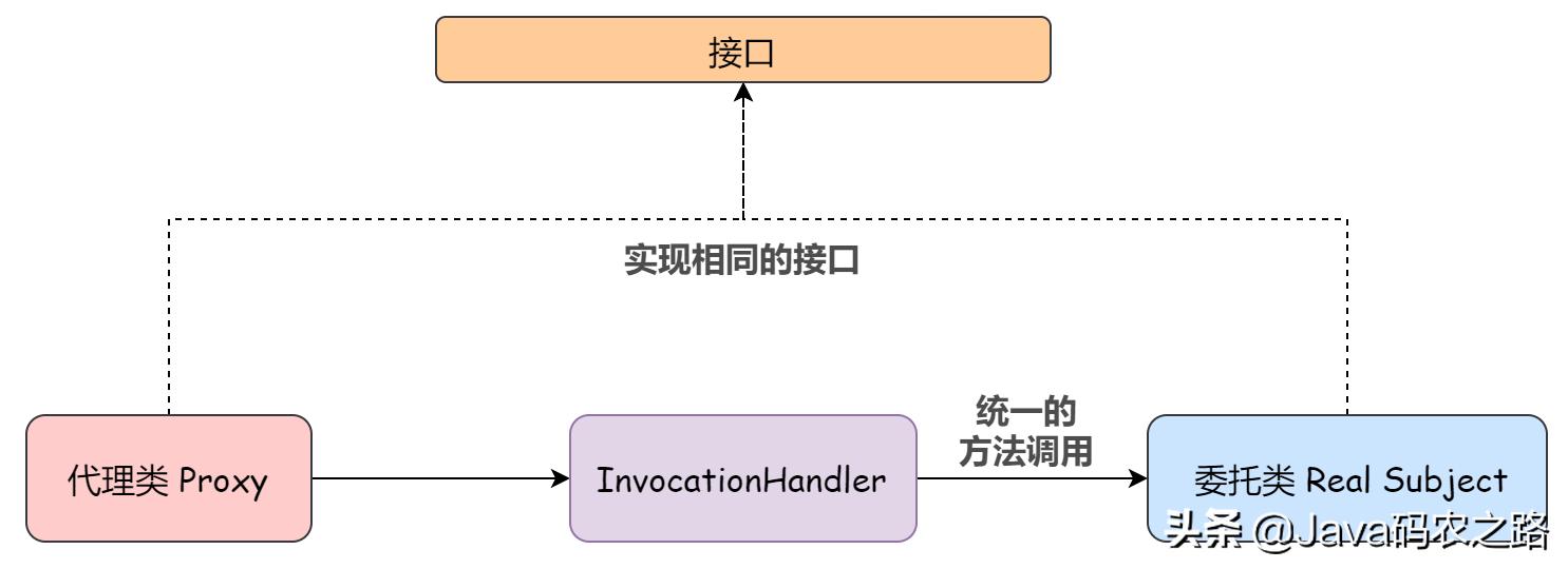 java代理基础知识,java常见的几种代理模式