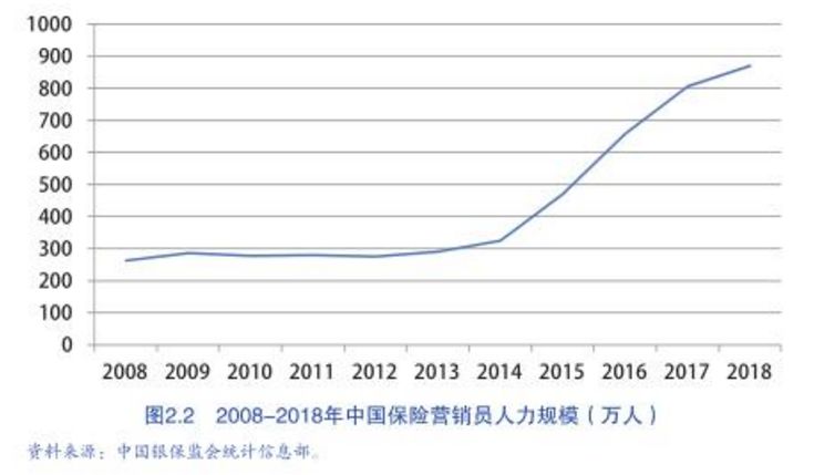 中国保险代理人有未来吗？保险代理人的现状如何？