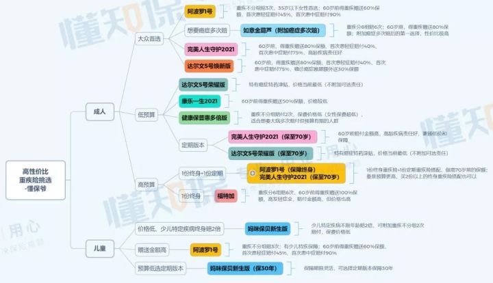 防癌险性价比高的保险产品,如意金霖重疾险