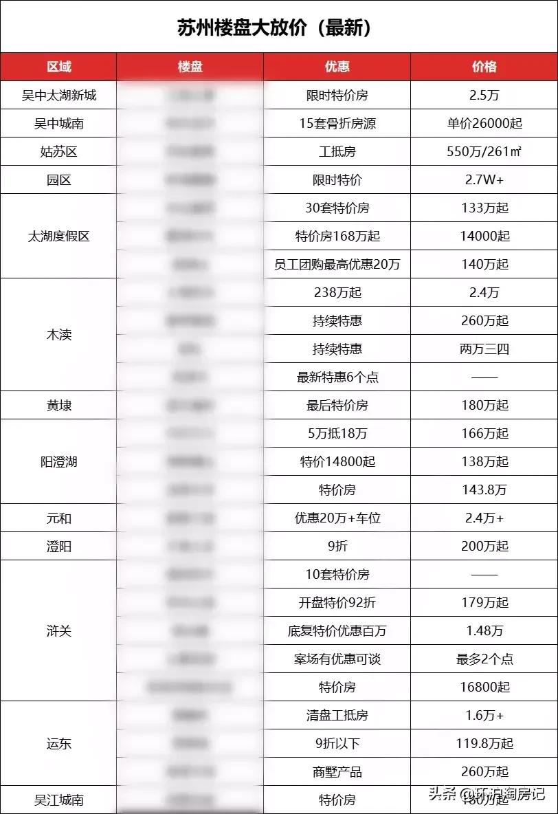 抢房潮来袭288套房七分钟卖光,特价抢房10600元