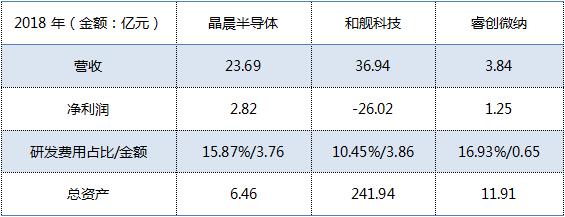科创板营收0元的公司,科创板市值不低于50亿的公司