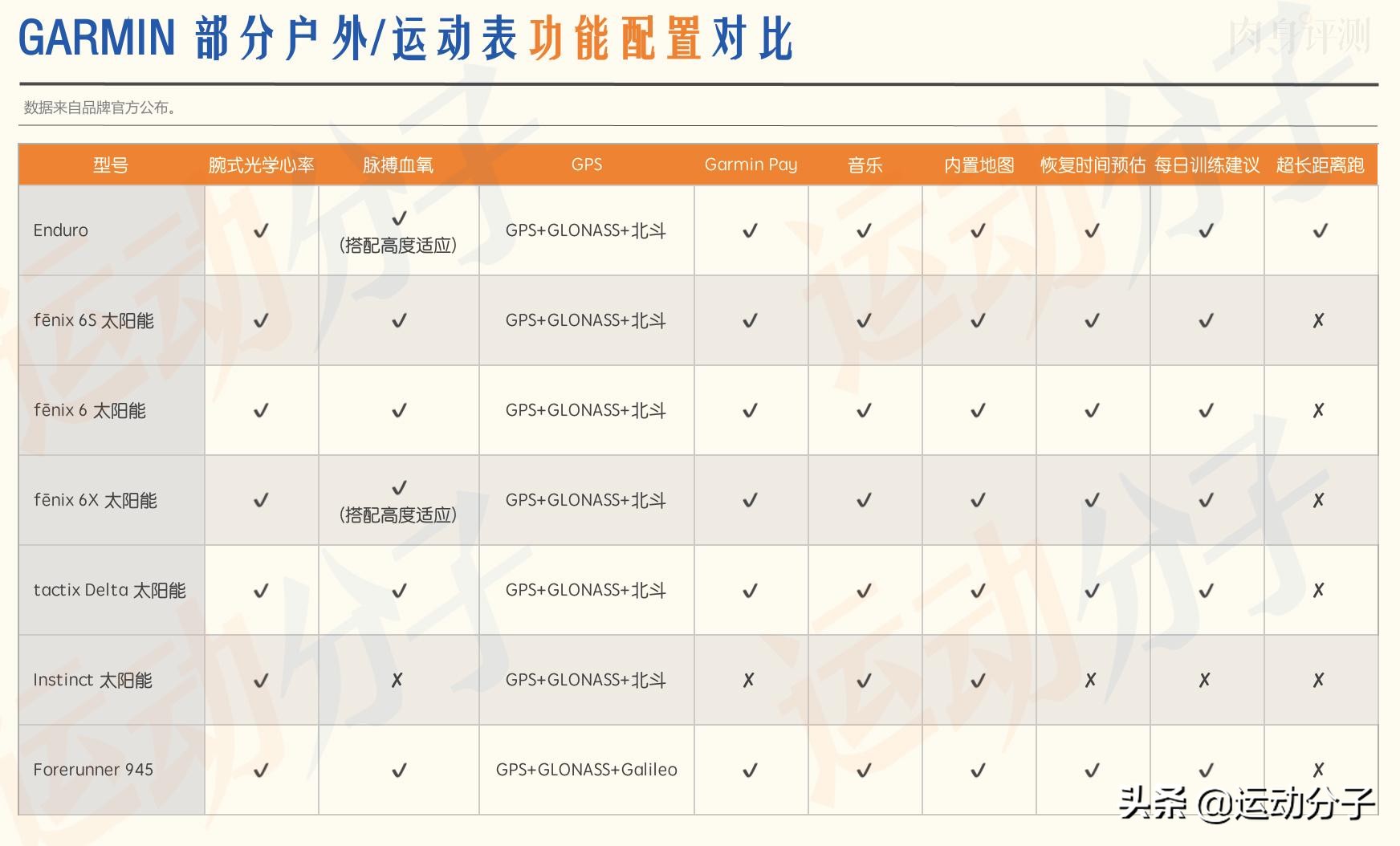 佳明enduro2和fenix7xpro怎么选,佳明fenix7xpro和enduro2的区别