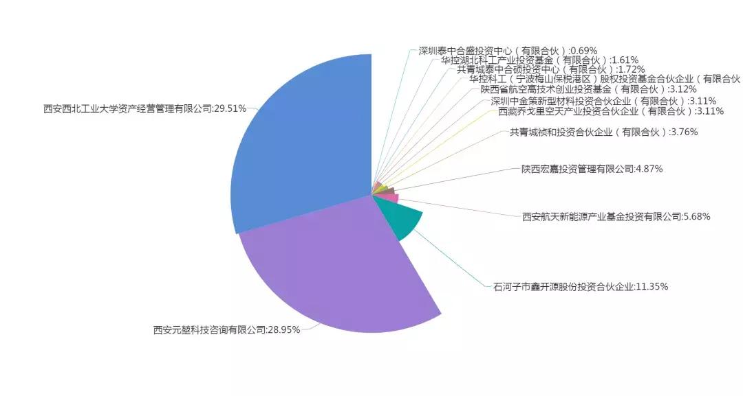 西安科创板企业名单,龙门榜第一