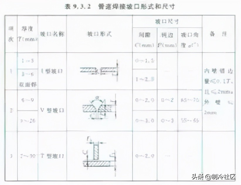风管安装100种常见故障,各类风管优缺点