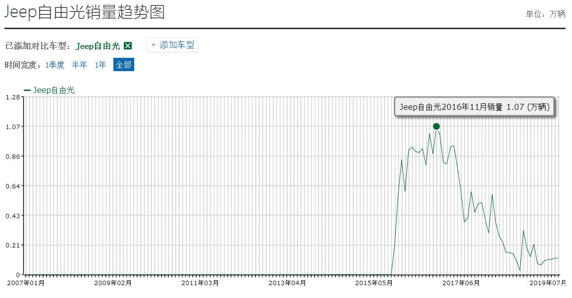 2018jeep自由光9at故障率,Jeep自由光9AT变速箱