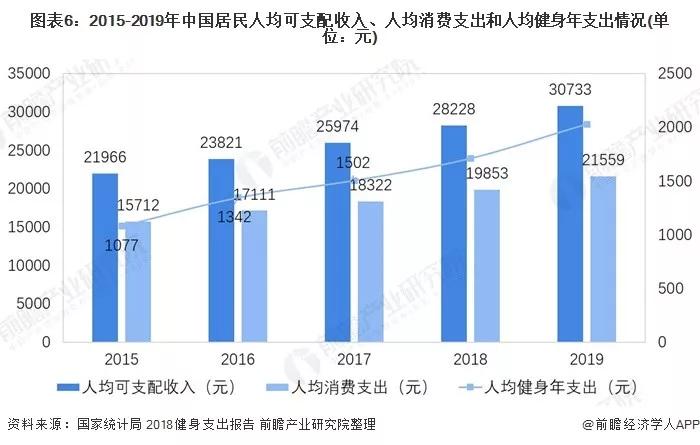 20大行业之健身行业现状及前景分析