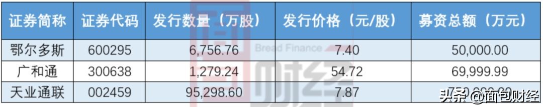 定增股公告,近期有哪些上市公司发布定增公告