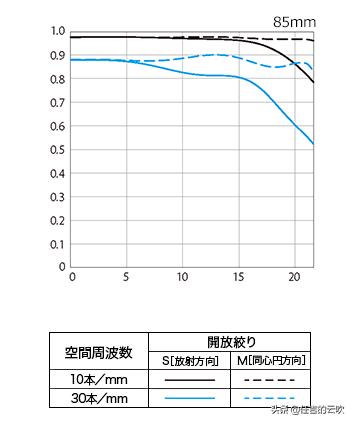 佳能rf85f1.2镜头值得买吗,佳能rf851.2与rf851.2ds测评