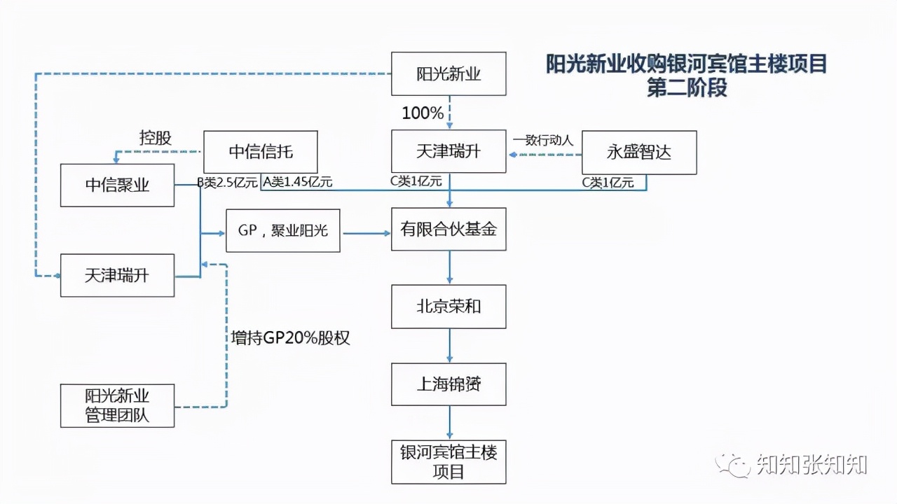 私募基金结构图,地产型基金