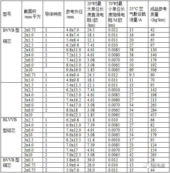 byj电线电缆载流量表,yjv22电缆载流量表