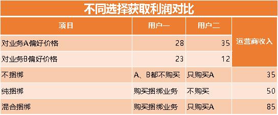 三大运营商办套餐送手机,三大运营商送手机套路