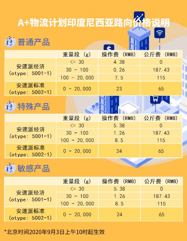 wishpost物流价格调整,e邮宝空运价格
